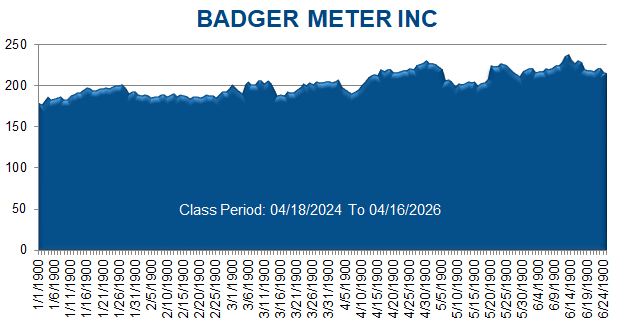 BADGER METER INC - Class Period Stock Chart
