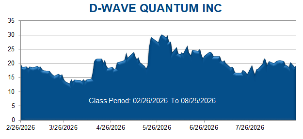D-WAVE QUANTUM INC - Class Period Stock Chart