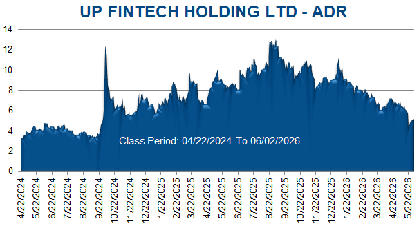 UP FINTECH HOLDING LTD - ADR - Class Period Stock Chart