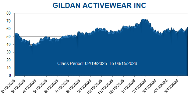 GILDAN ACTIVEWEAR INC - Class Period Stock Chart